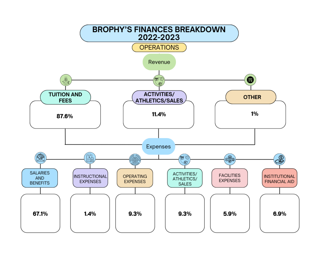 A breakdown of Brophys finances from the 2022-2023 annual report